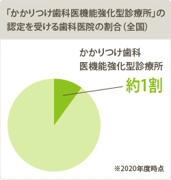 「かかりつけ機能強化型歯科診療所」について